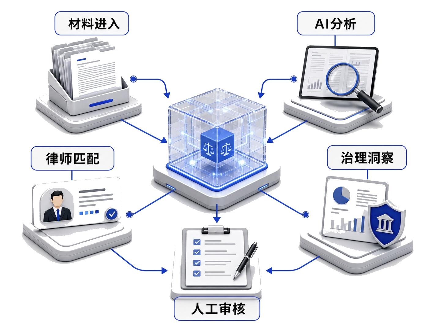 AI 嵌入关键业务节点