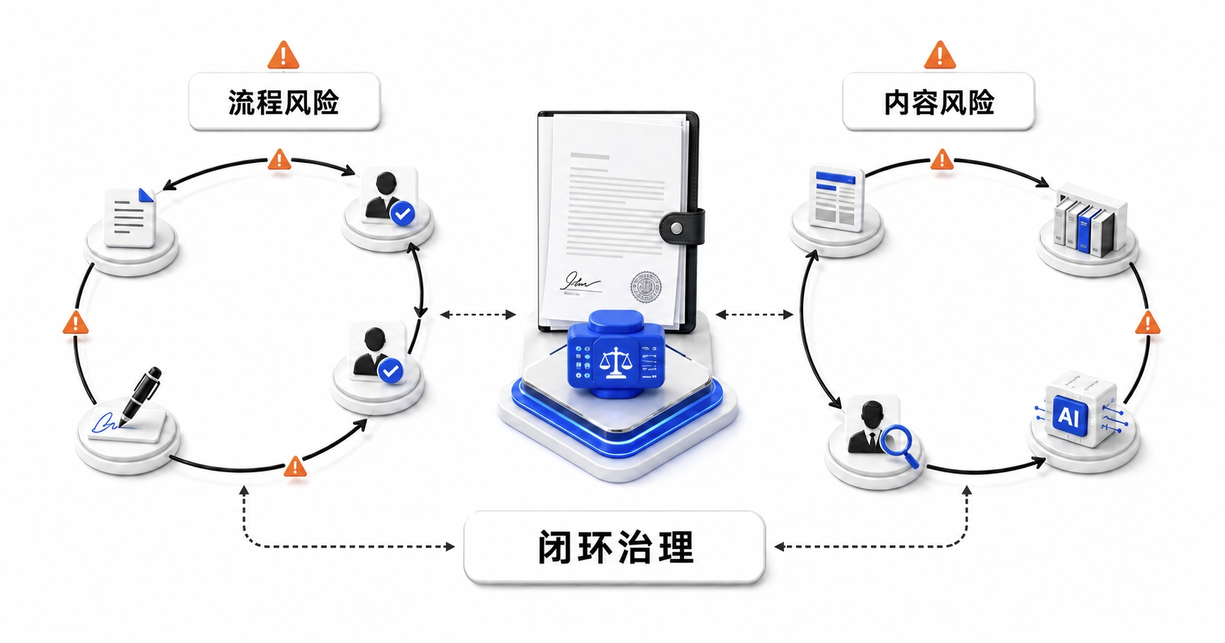 双闭环风险管控示意图